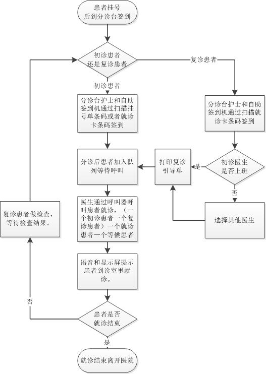 医疗排队叫号解决方案 医疗排队叫号解决方案