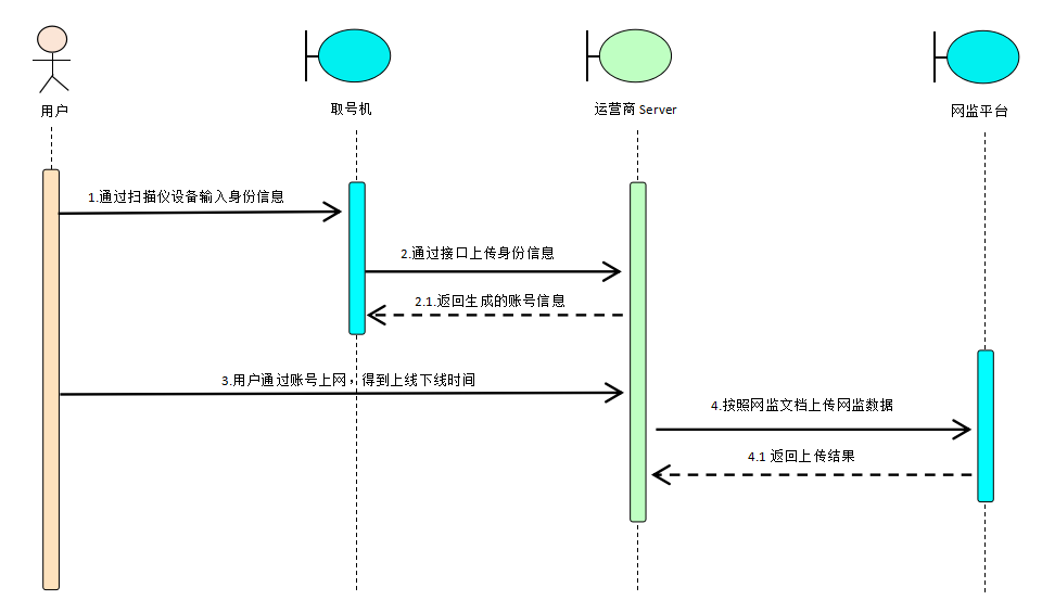 Wi-Fi取号机方案及软件 Wi-Fi取号机方案及软件