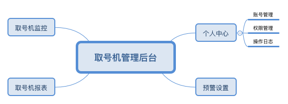 Wi-Fi取号机方案及软件 Wi-Fi取号机方案及软件
