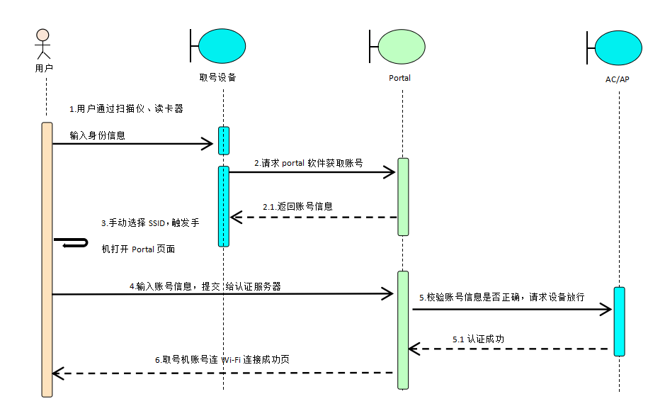 Wi-Fi取号机方案及软件 Wi-Fi取号机方案及软件