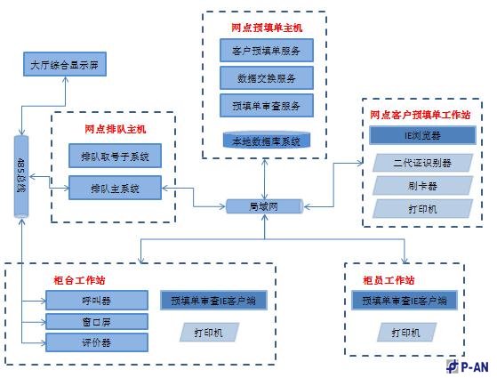 平安力合客户预填单系统金融行业技术方案 平安力合客户预填单系统金融行业技术方案