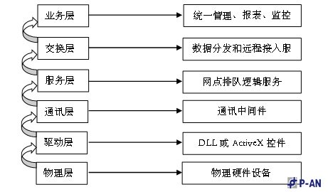 客户分流智能排队管理系统技术方案 客户分流智能排队管理系统技术方案
