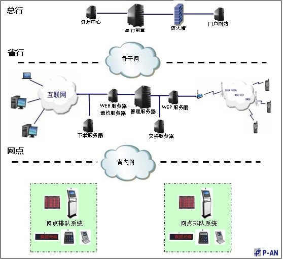 客户分流智能排队管理系统技术方案 客户分流智能排队管理系统技术方案
