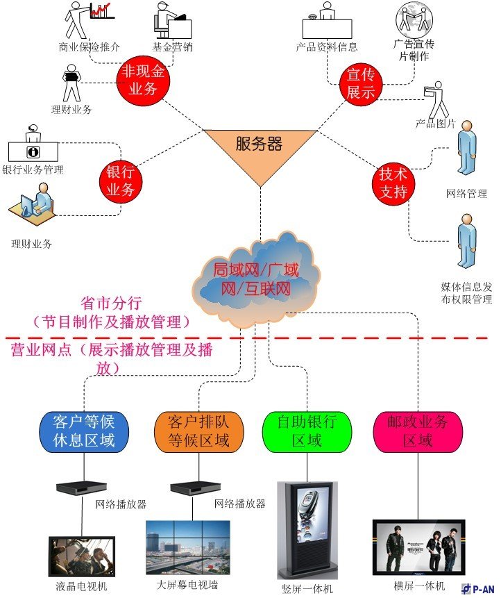 平安力合银行互动信息发布系统解决方案 平安力合银行互动信息发布系统解决方案